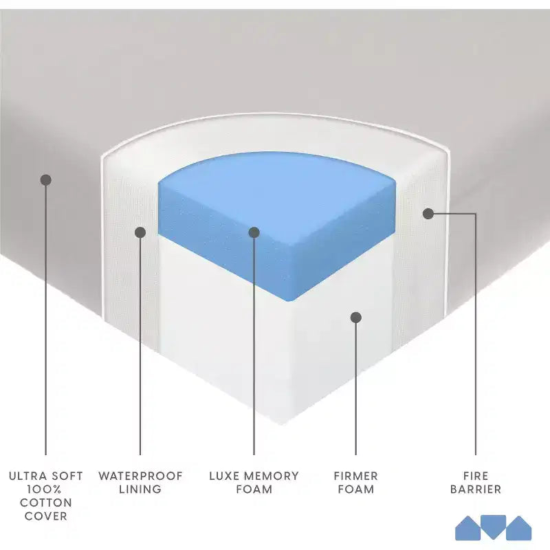 Matelas de lit de bébé et de tout-petit Milliard en mousse à mémoire de forme double face avec housse en coton
